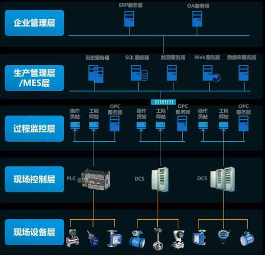 工业防火墙部署在工控系统网络架构图
