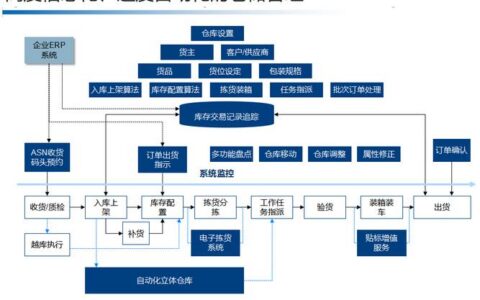仓储管理系统（WMS）实施实录：那些没人告诉你的坑与惊喜