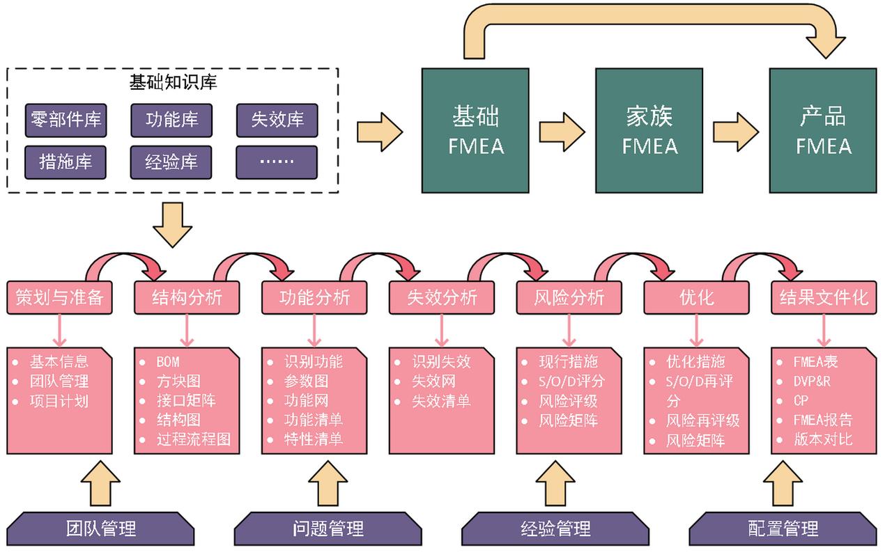 数字化FMEA软件界面关联图