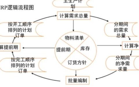物料需求计划（MRP）：谁还在用这“老古董”？