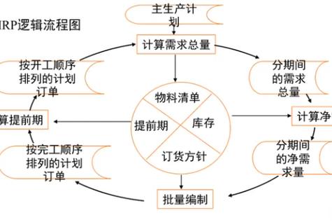 核心就三件事:算毛需求、跑净需求、排时间