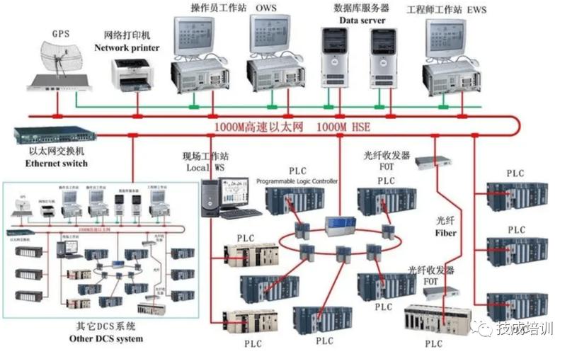 DCS与PLC系统架构对比图