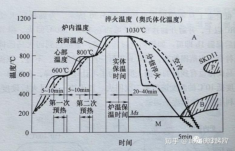 大型模具分段加热工艺曲线