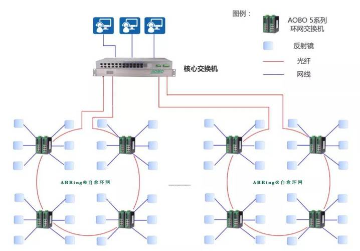 Profinet环网拓扑结构结合SCALANCE交换机示意图