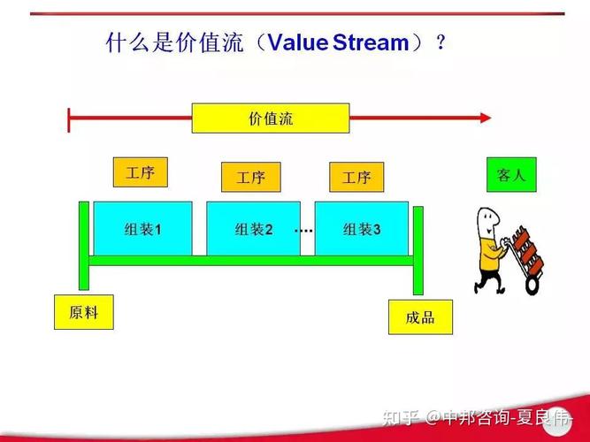 精益生产价值流图单件流节拍平衡对比