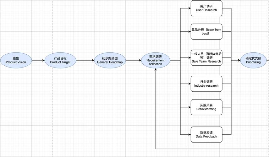 产品生命周期管理数字主线数据流示意图