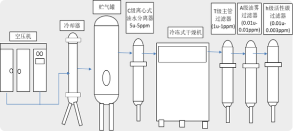 等离子切割压缩空气冷冻干燥过滤器配置图