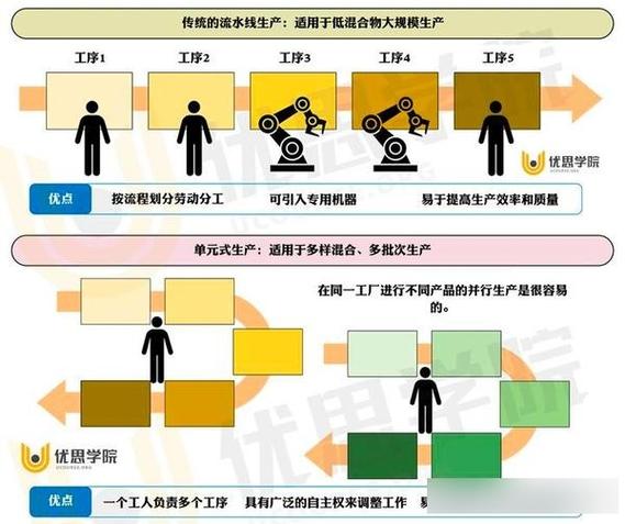 单元化生产,绝不仅仅是把线掰弯