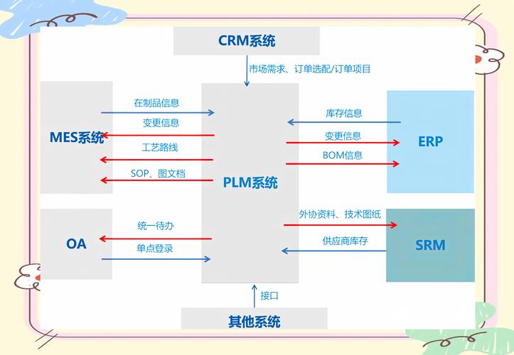 制造企业PLM与ERP集成架构图
