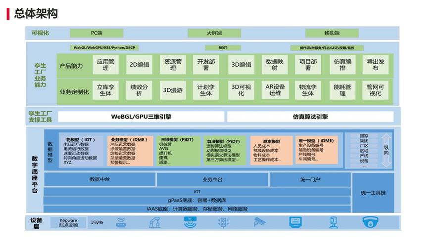 工业数字平台系统集成架构示意图