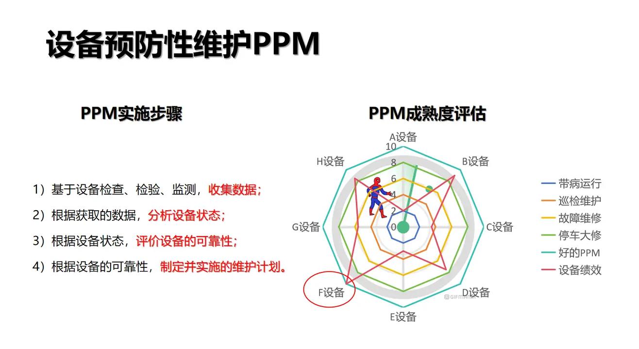 制造企业预防性维护实施前后故障率对比曲线图