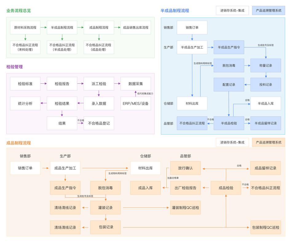 MES生产追溯流程图设备参数