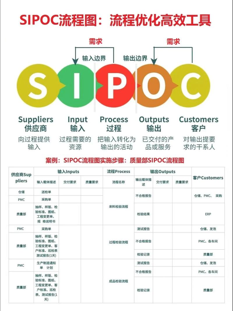 六西格玛DMAIC定义阶段SIPOC图示例