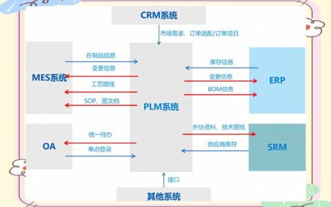 产品生命周期管理（PLM）：为什么你的数字化转型缺它不可？