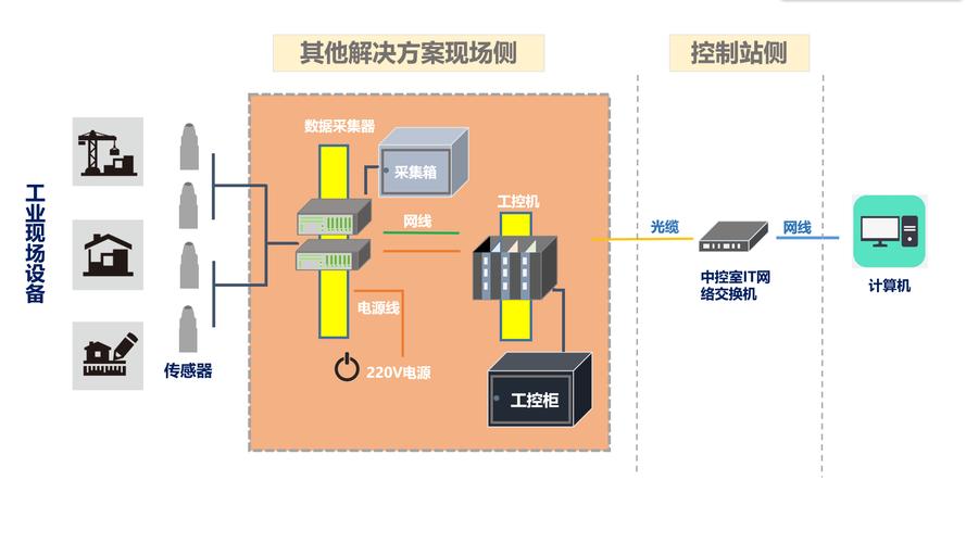工业物联网预测性维护系统架构示意图 边缘计算网关