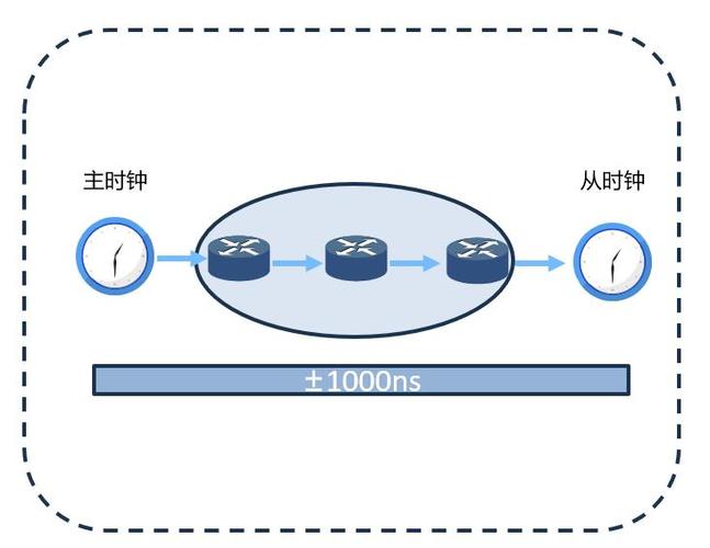 TSN时间感知整形门控调度示意图