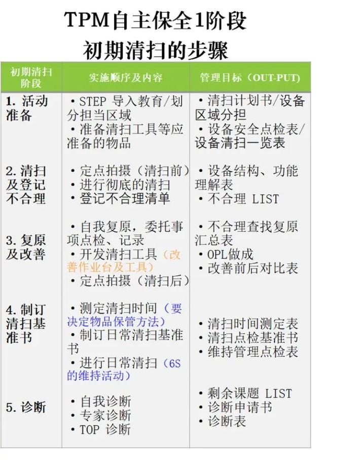 制造车间TPM自主维护清洁活动
