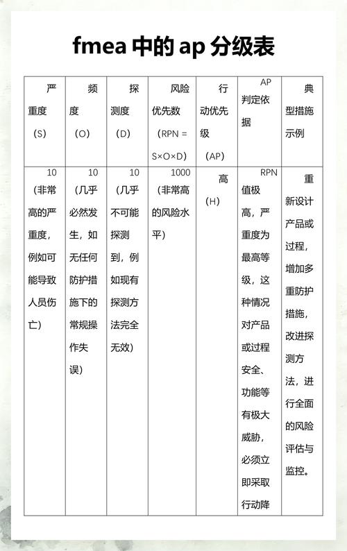 RPN 值高就要行动？错了