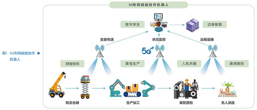 工厂内部5G专网基站与机械臂协同作业