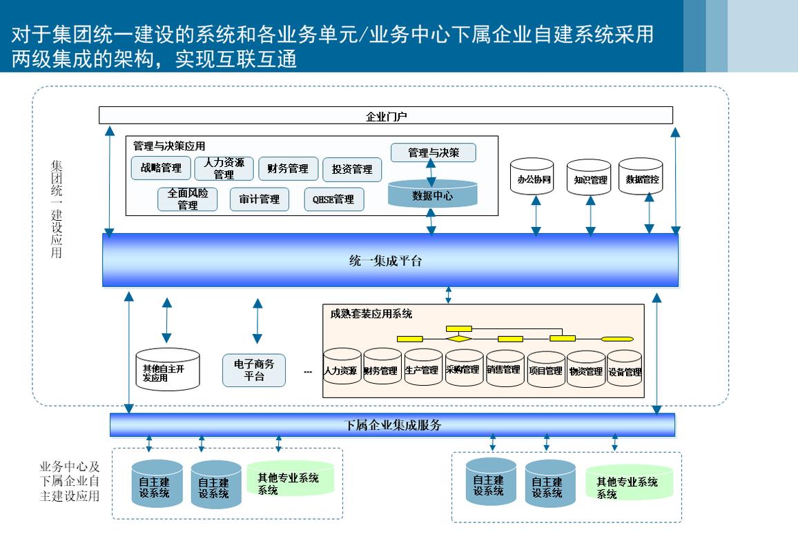 过程控制系统集成架构示意图