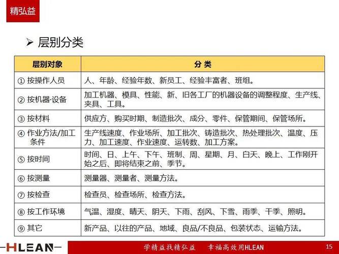 制造业质量工程师在白板上通过层别法分析产品缺陷数据
