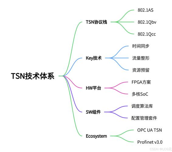 工厂TSN网络流量整形前后抖动对比