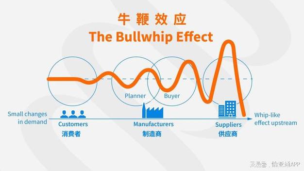 供应链牛鞭效应信息扭曲示意图