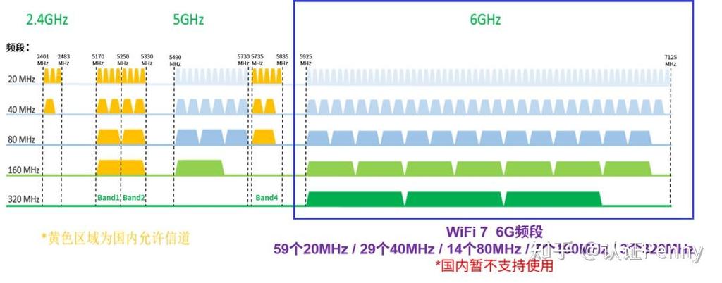 Wi-Fi 6E 6GHz频谱与工业干扰源对比示意图