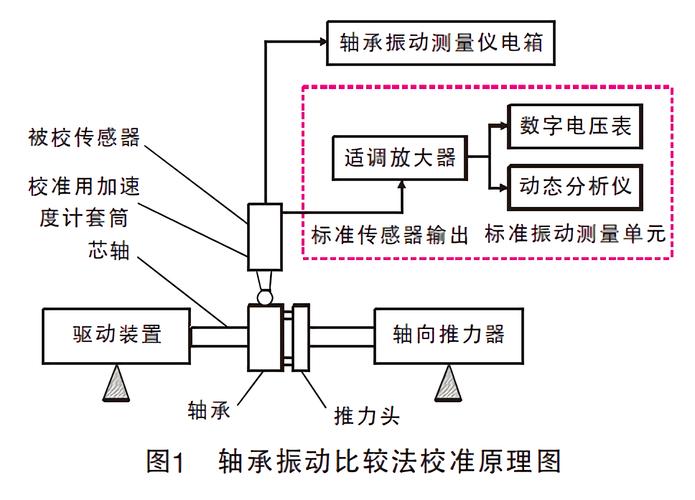 工业传感器采集轴承振动数据示意