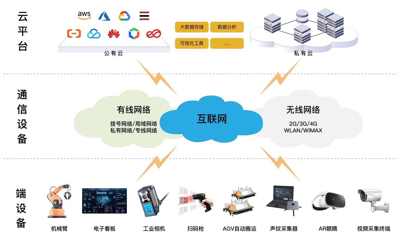 工业云平台设备互联示意图