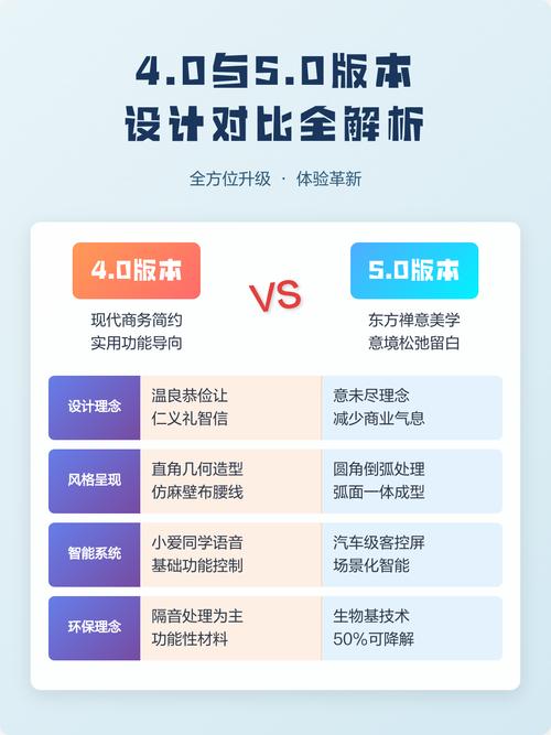 从4.0到5.0,究竟变了什么?
