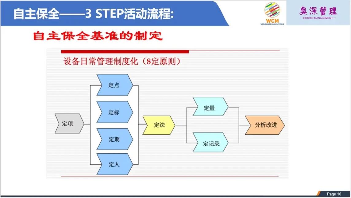 TPM自主维护七步法步骤图
