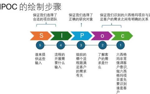 DMAIC不是万能药——一个老工程师的六西格玛实战复盘