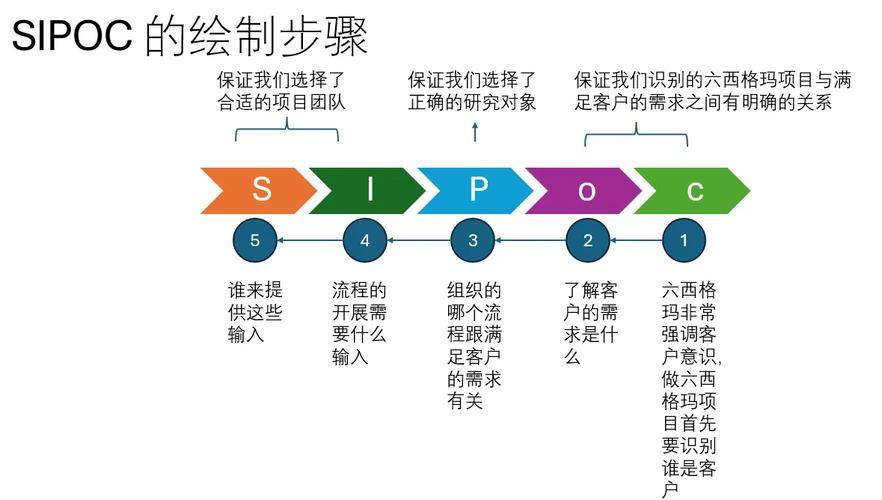 车间现场六西格玛SIPOC分析板