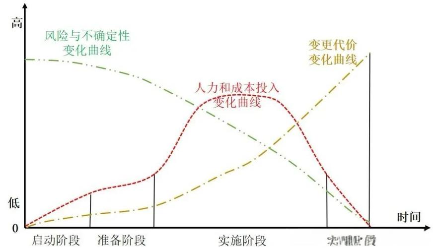 被忽略的致命环节:工程变更和生命周期