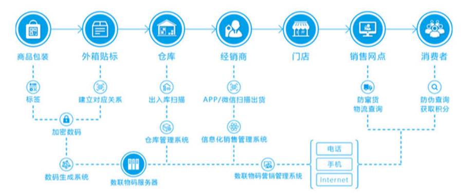 工业产品数字护照追溯系统界面示意图