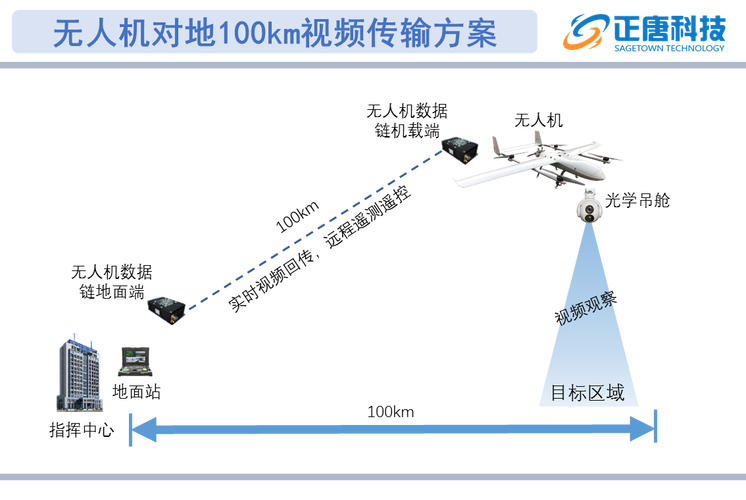 工业无人机地面站数据链路与实时图传界面示意图