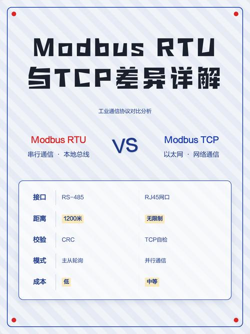 Modbus TCP与RTU协议栈对比示意图