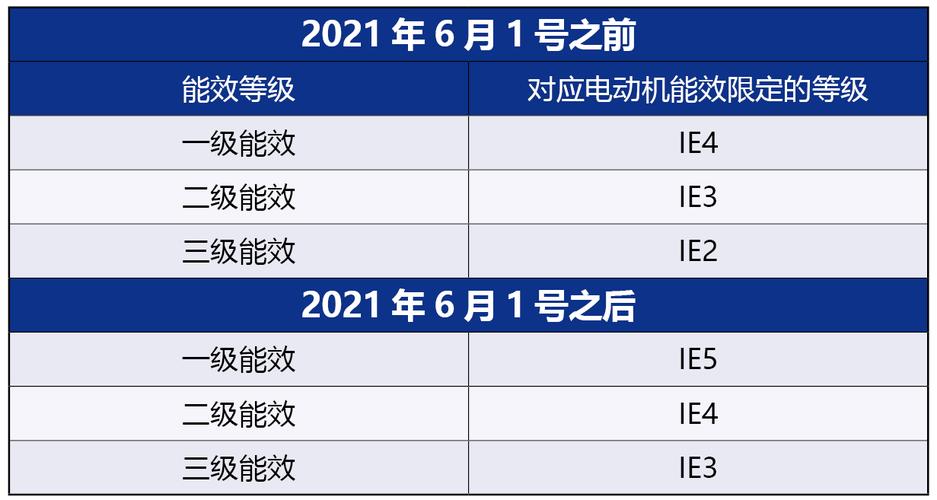 工业电机能效等级IE3 IE4 IE5效率对比图表