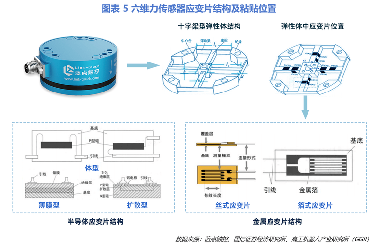 协作机器人关节力矩传感器内部结构