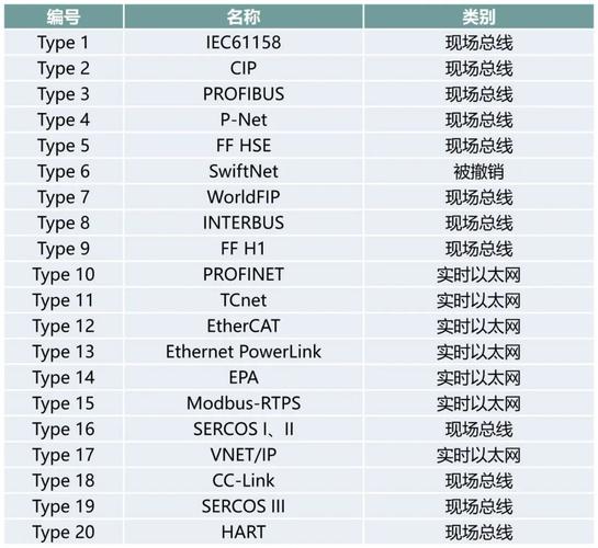 工业现场总线协议对比表格图