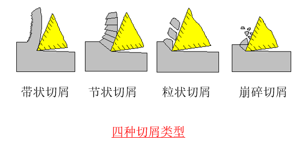 车削粗加工大背吃刀量切屑形态
