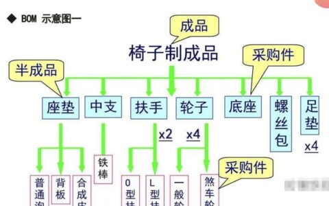 产品生命周期管理（PLM）：实施前你必须知道的几个真相