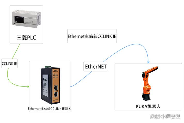 工业机器人与CC-Link网络通信现场