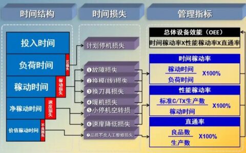 设备综合效率（OEE）真的那么神？一个老工程师的拆解