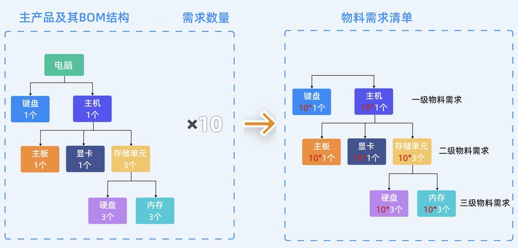 数字化产品生命周期管理BOM结构树状图