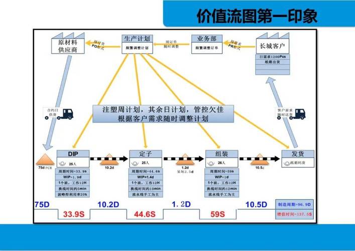 包含供应商和客户的扩展价值流图案例