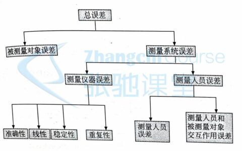 测量系统分析（MSA）：为什么你的GR&R合格了还是测不准？——十年质量老兵的血泪总结