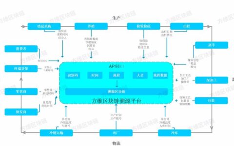 工业区块链：从溯源到信任的制造革命