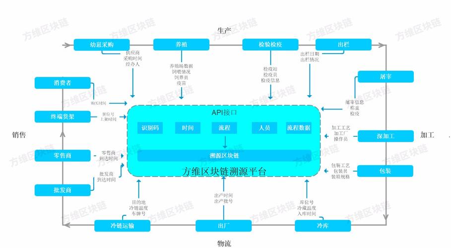 工业区块链供应链追溯数据流示意图